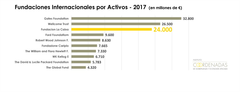 Grafico Instituto Coordenadas Fundaciones internacionales activos 2017