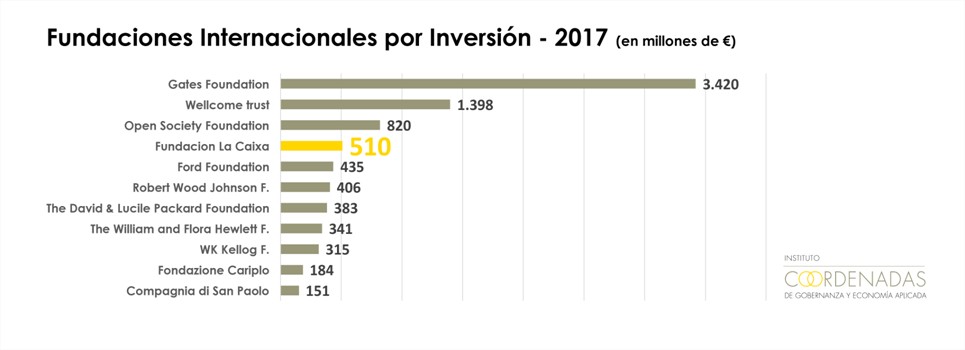 Grafico Instituto Coordenadas Fundaciones internacionales inversion 2017