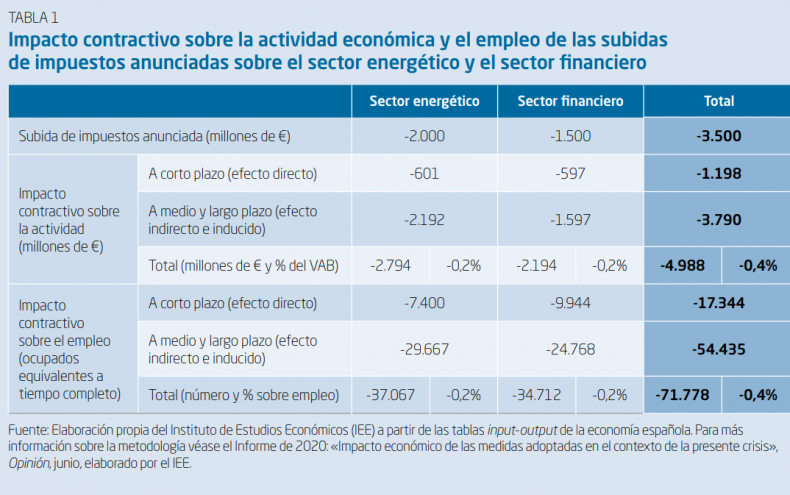 impuestos banca y energia