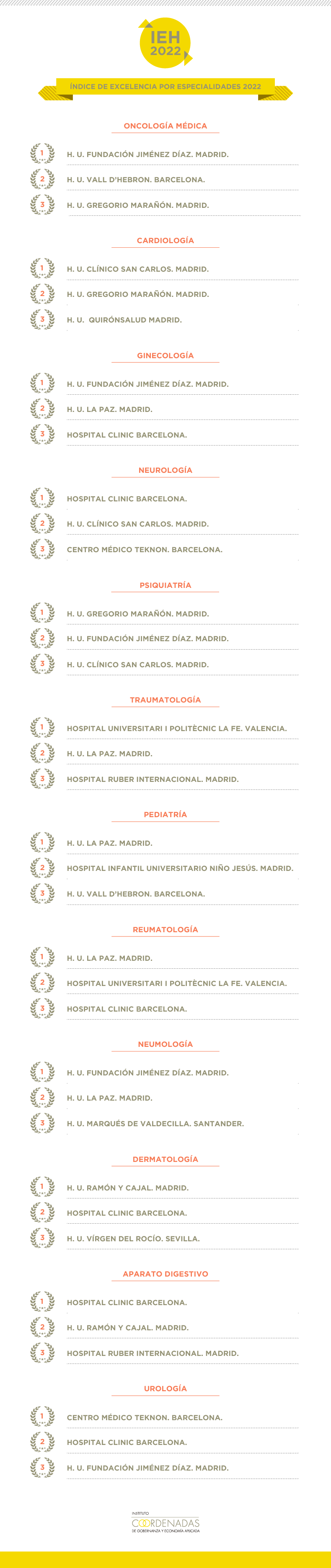 Índice de Excelencia Hospitalaria por Especialidades 2022