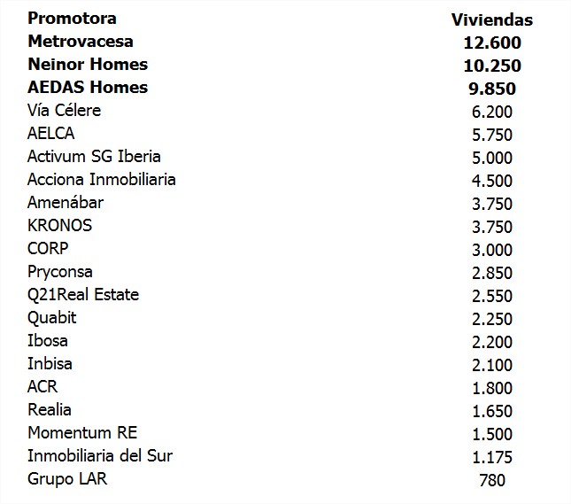 Top 20 promotoras inmobiliarias