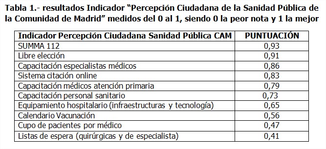 Resultados indicador percepcion ciudadana sanidad publica comunidad madrid