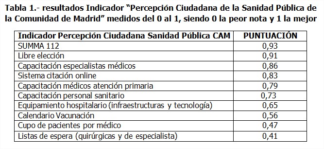 Resultados indicador percepcion ciudadana sanidad publica comunidad madrid