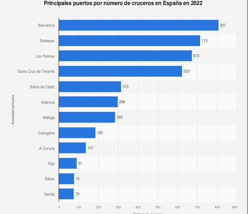 grafico cruceros