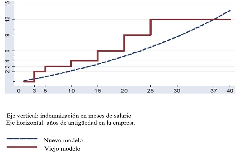 Grafico indemnizacion despido austria