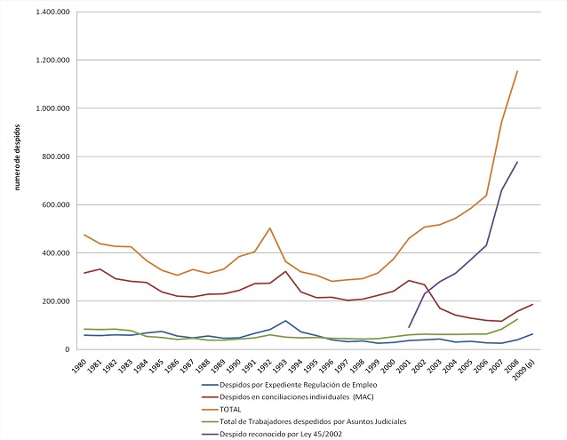 Grafico evolucion despidos espana